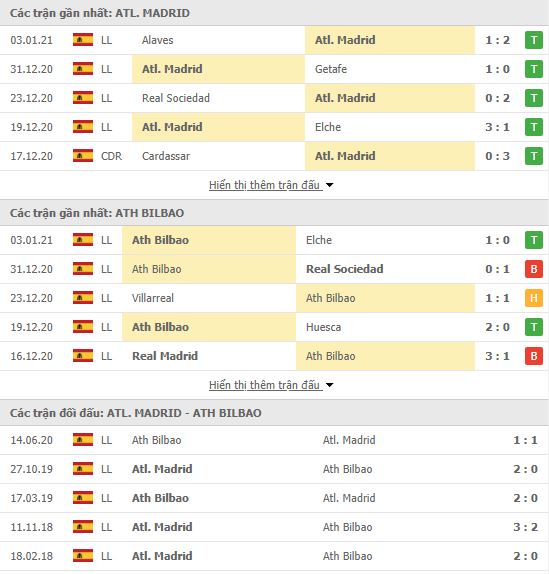 Th&agrave;nh t&iacute;ch đối đầu Atletico Madrid vs Athletic Bilbao