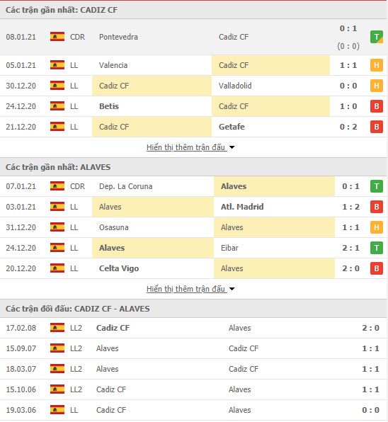 Th&agrave;nh t&iacute;ch đối đầu Cadiz vs Alaves