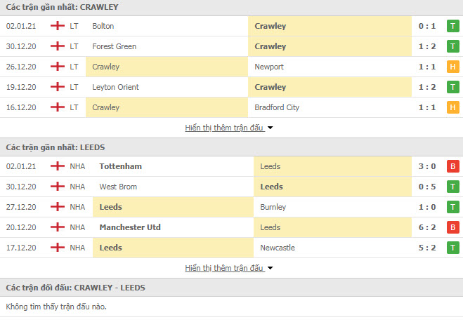 Th&agrave;nh t&iacute;ch đối đầu Crawley Town vs Leeds
