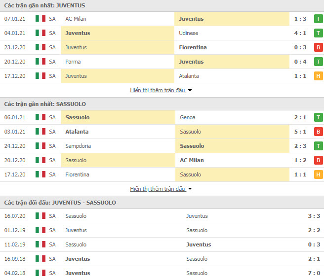 Th&agrave;nh t&iacute;ch đối đầu Juventus vs Sassuolo