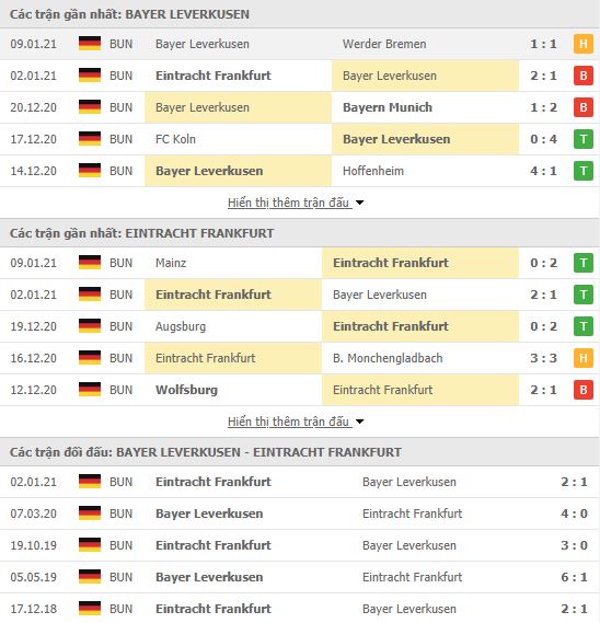 Th&agrave;nh t&iacute;ch đối đầu Bayer Leverkusen vs Eintracht Frankfurt