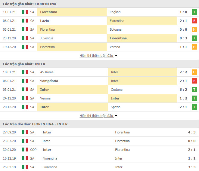 Th&agrave;nh t&iacute;ch đối đầu Fiorentina vs Inter Milan