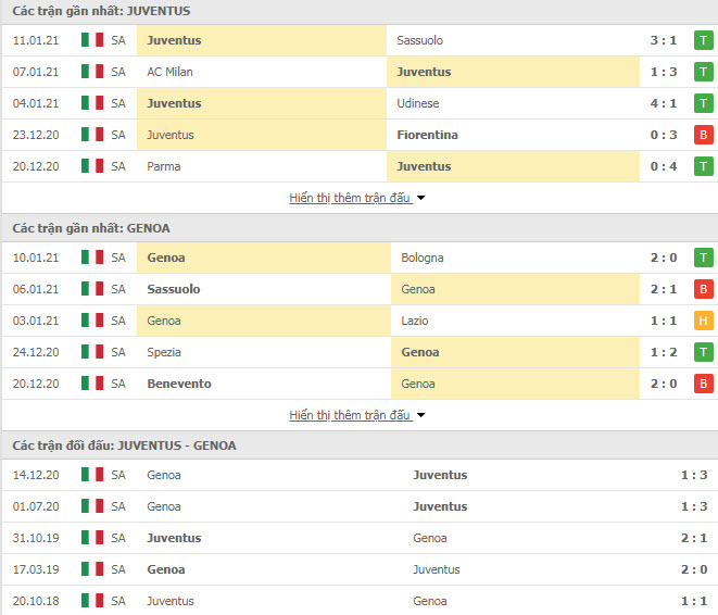 Th&agrave;nh t&iacute;ch đối đầu Juventus vs Genoa