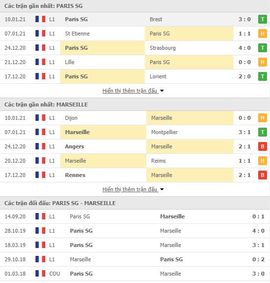 Th&agrave;nh t&iacute;ch đối đầu PSG vs Marseille