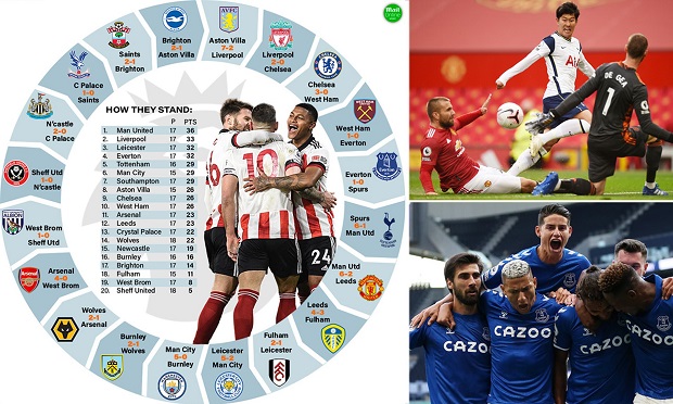 MU và Liverpool coi chừng về mức độ khó lường ở Ngoại hạng Anh
