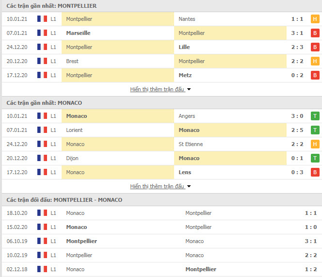 Th&agrave;nh t&iacute;ch đối đầu Montpellier vs Monaco