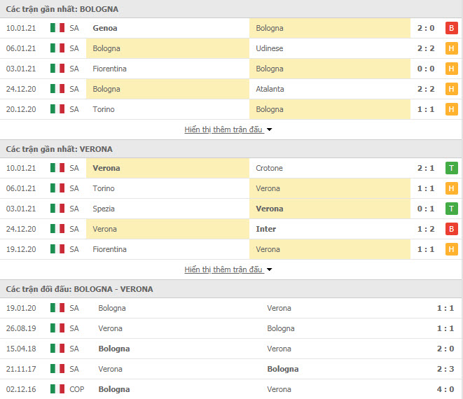 Th&agrave;nh t&iacute;ch đối đầu Bologna vs Verona