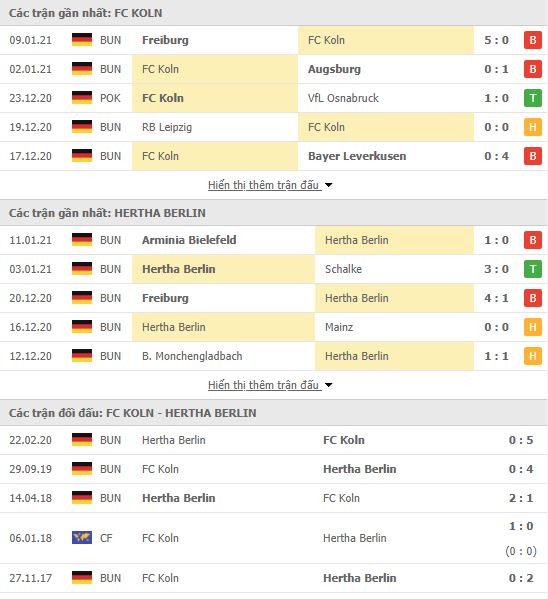 Th&agrave;nh t&iacute;ch đối đầu FC Koln vs Hertha Berlin