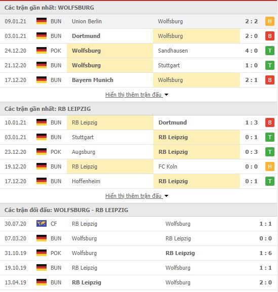 Th&agrave;nh t&iacute;ch đối đầu Wolfsburg vs RB Leipzig