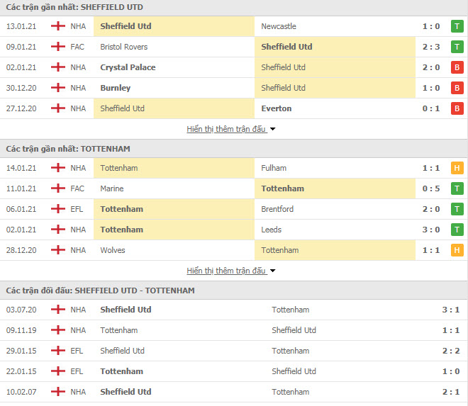 Th&agrave;nh t&iacute;ch đối đầu Sheffield United vs Tottenham