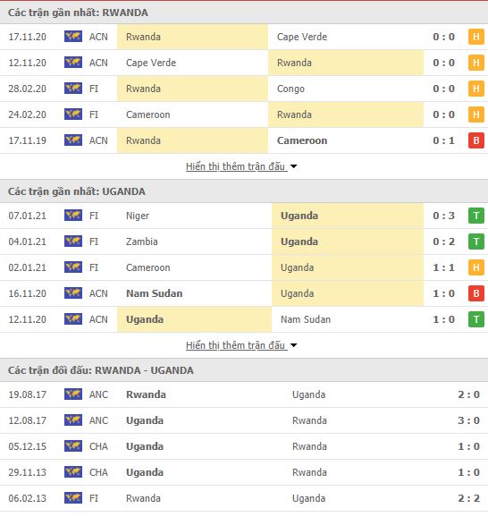 Th&agrave;nh t&iacute;ch đối đầu Rwanda vs Uganda