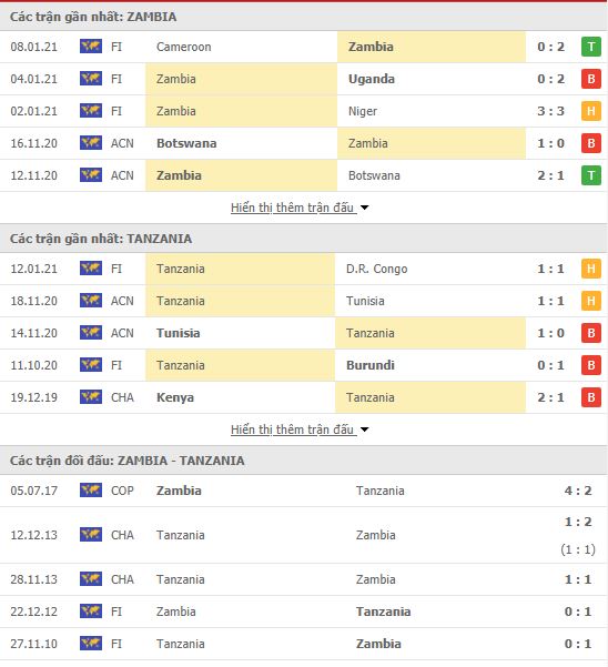 Th&agrave;nh t&iacute;ch đối đầu Zambia vs Tanzania