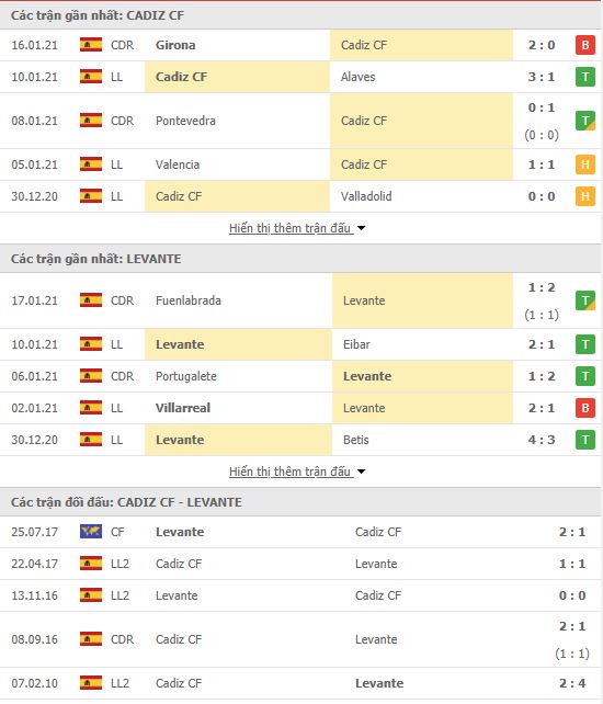 Th&agrave;nh t&iacute;ch đối đầu Cadiz vs Levante