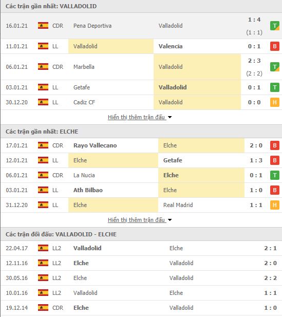 Th&agrave;nh t&iacute;ch đối đầu Real Valladolid vs Elche