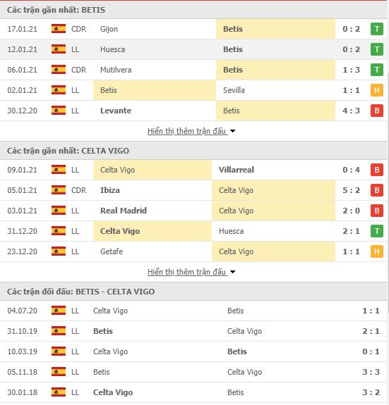 Th&agrave;nh t&iacute;ch đối đầu Real Betis vs Celta Vigo