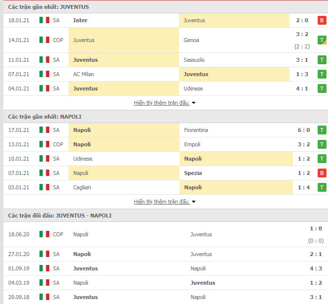 Th&agrave;nh t&iacute;ch đối đầu Juventus vs Napoli