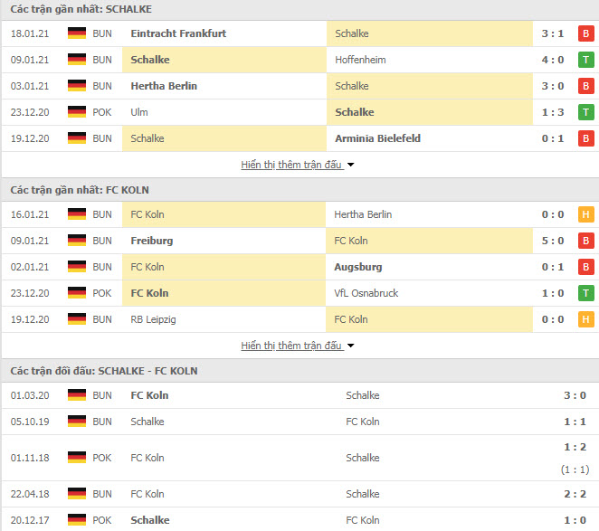 Th&agrave;nh t&iacute;ch đối đầu Schalke vs FC Koln