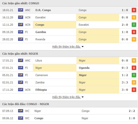 Th&agrave;nh t&iacute;ch đối đầu Congo vs Niger