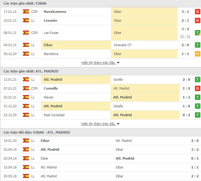 Th&agrave;nh t&iacute;ch đối đầu Eibar vs Atletico Madrid