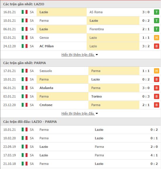 Th&agrave;nh t&iacute;ch đối đầu Lazio vs Parma