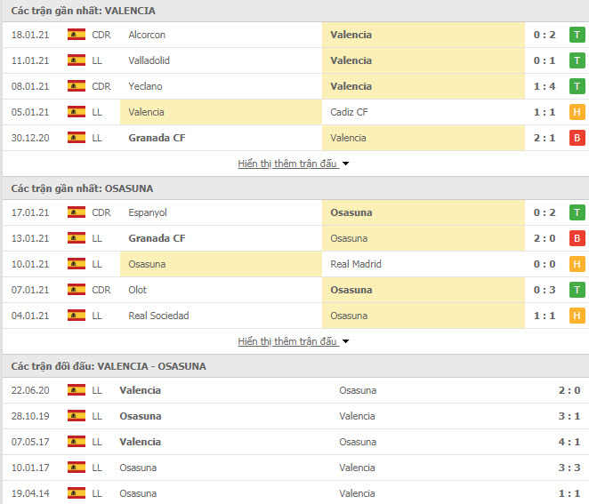 Th&agrave;nh t&iacute;ch đối đầu Valencia vs Osasuna
