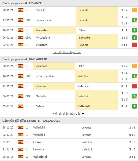 Th&agrave;nh t&iacute;ch đối đầu Levante vs Real Valladolid