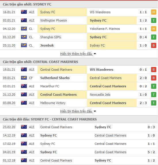 Th&agrave;nh t&iacute;ch đối đầu Sydney FC vs Central Coast