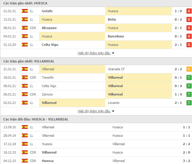 Th&agrave;nh t&iacute;ch đối đầu Huesca vs Villarreal