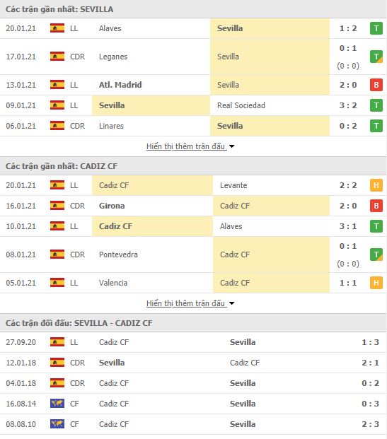 Th&agrave;nh t&iacute;ch đối đầu Sevilla vs Cadiz