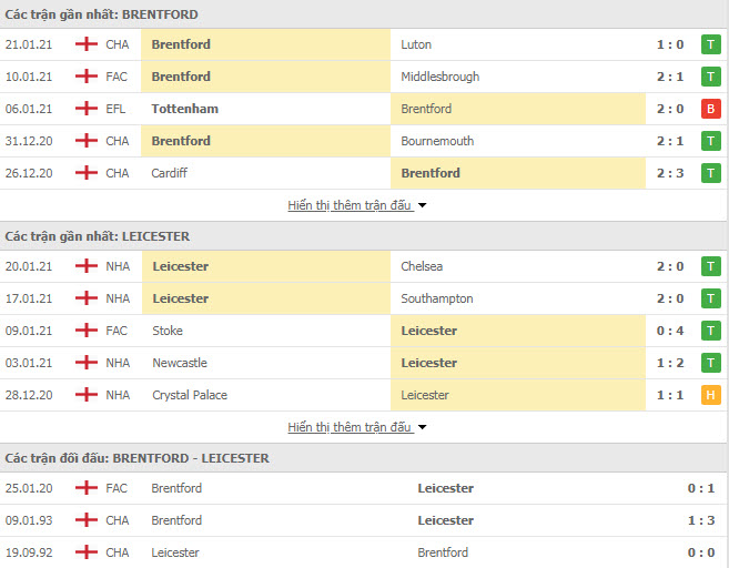 Th&agrave;nh t&iacute;ch đối đầu Brentford vs Leicester