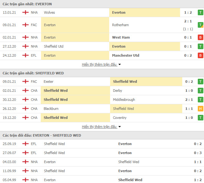 Th&agrave;nh t&iacute;ch đối đầu Everton vs Sheffield Wednesday