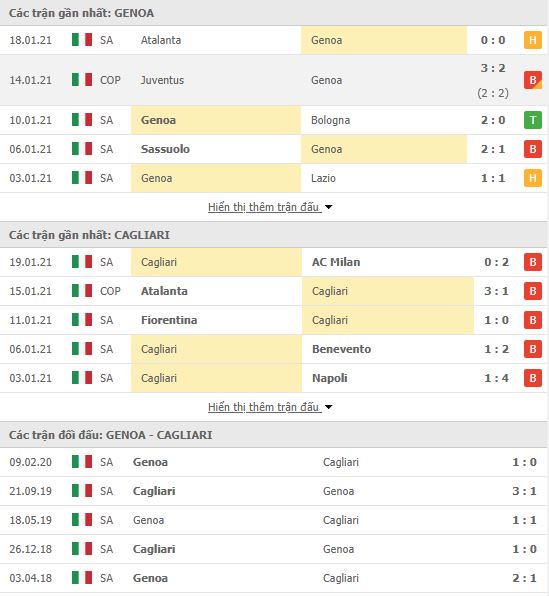 Th&agrave;nh t&iacute;ch đối đầu Genoa vs Cagliari