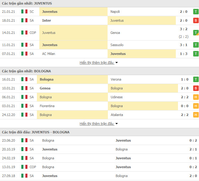 Th&agrave;nh t&iacute;ch đối đầu Juventus vs Bologna