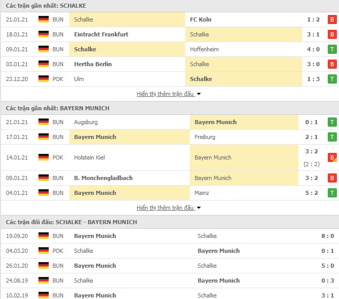 Th&agrave;nh t&iacute;ch đối đầu Schalke vs Bayern Munich