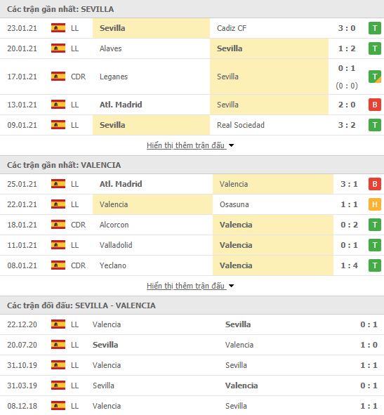 Th&agrave;nh t&iacute;ch đối đầu Sevilla vs Valencia