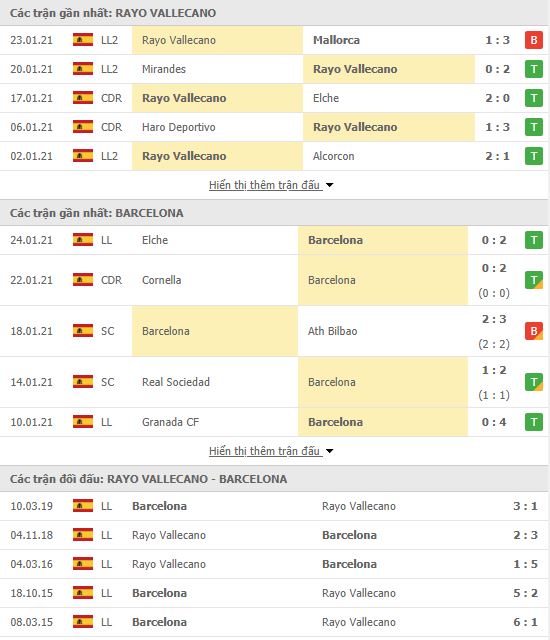 Th&agrave;nh t&iacute;ch đối đầu Rayo Vallecano vs Barcelona