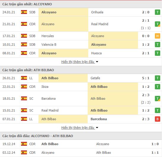 Th&agrave;nh t&iacute;ch đối đầu Alcoyano vs Athletic Bilbao