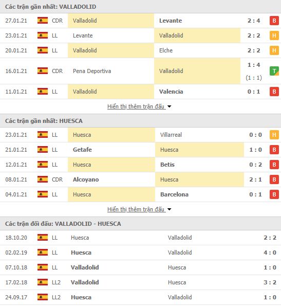 Th&agrave;nh t&iacute;ch đối đầu Real Valladolid vs Huesca