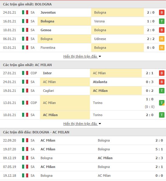 Th&agrave;nh t&iacute;ch đối đầu Bologna vs AC Milan