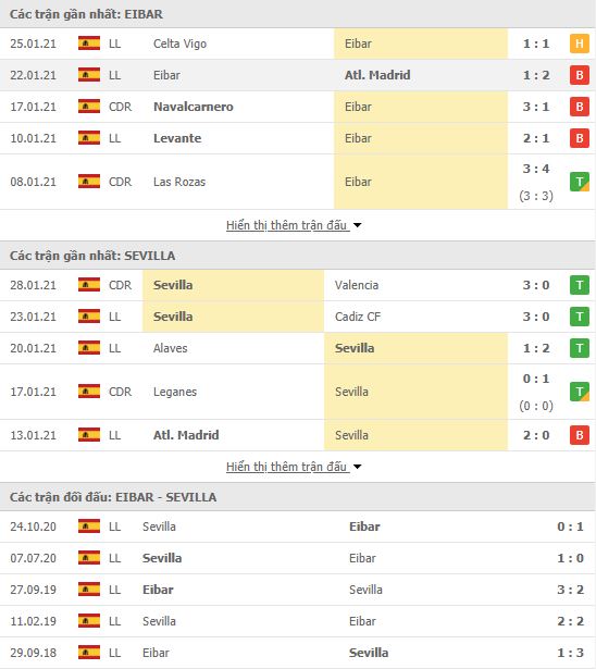 Th&agrave;nh t&iacute;ch đối đầu Eibar vs Sevilla
