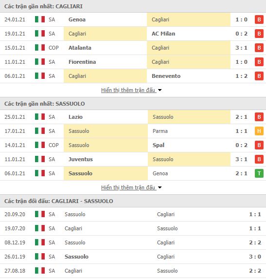 Th&agrave;nh t&iacute;ch đối đầu Cagliari vs Sassuolo