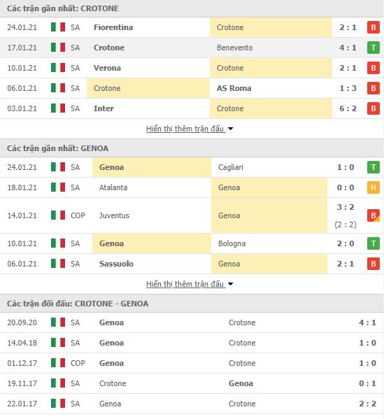 Th&agrave;nh t&iacute;ch đối đầu Crotone vs Genoa