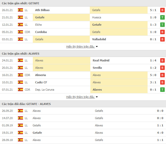 Th&agrave;nh t&iacute;ch đối đầu Getafe vs Alaves