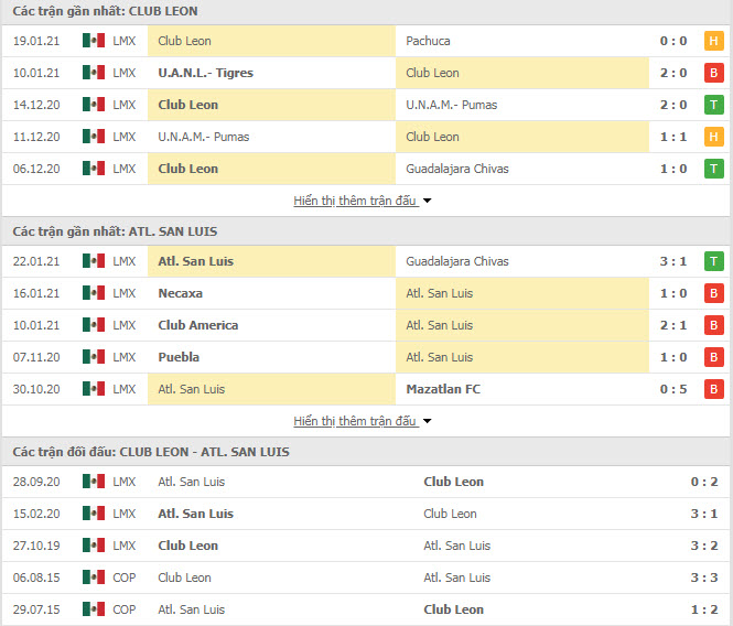 Th&agrave;nh t&iacute;ch đối đầu Club Leon vs Atletico San Luis