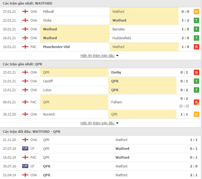Th&agrave;nh t&iacute;ch đối đầu Watford vs QPR