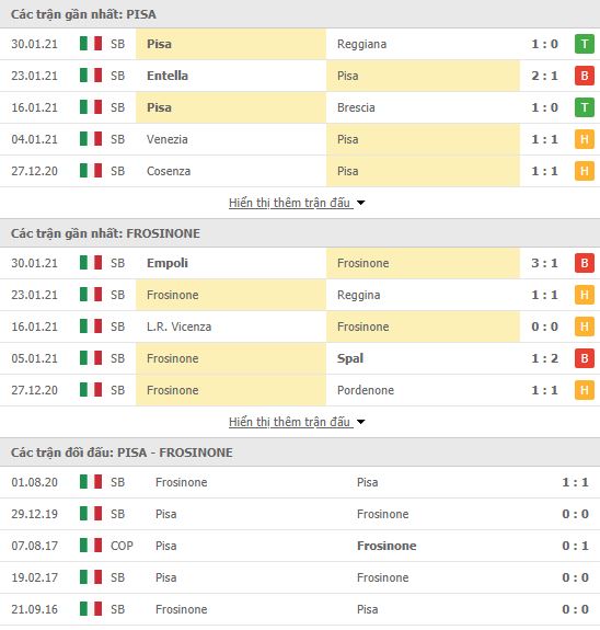 Th&agrave;nh t&iacute;ch đối đầu Pisa vs Frosinone