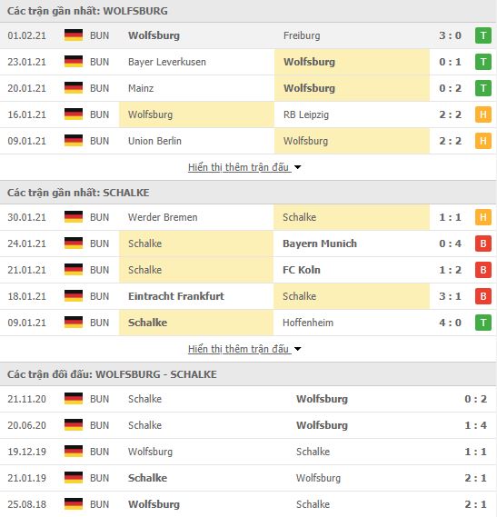 Th&agrave;nh t&iacute;ch đối đầu Wolfsburg vs Schalke