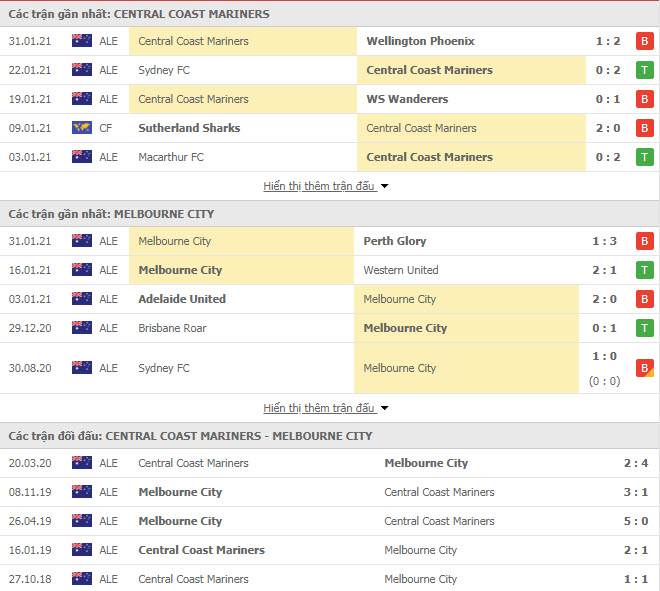 Th&agrave;nh t&iacute;ch đối đầu Central Coast vs Melbourne City