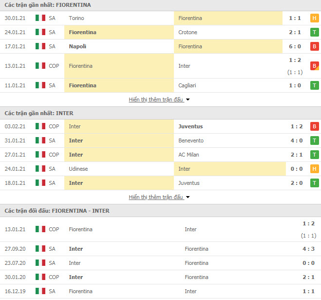 Th&agrave;nh t&iacute;ch đối đầu Fiorentina vs Inter Milan