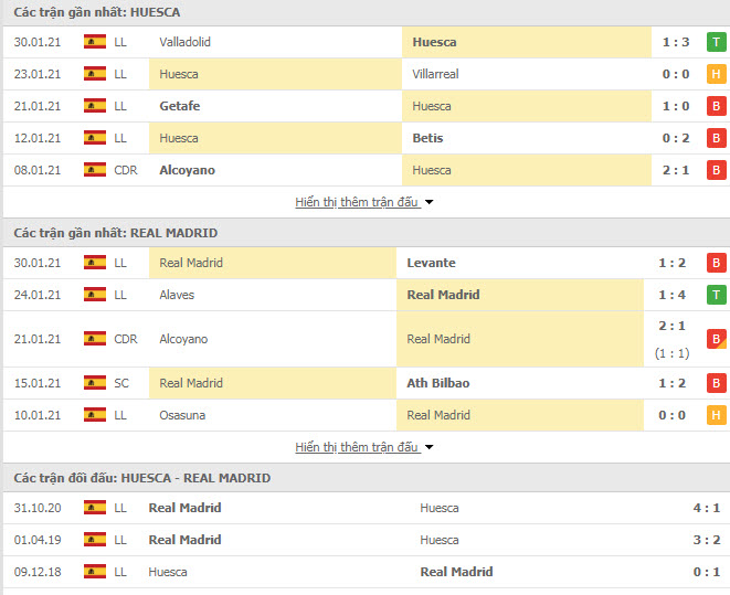 Th&agrave;nh t&iacute;ch đối đầu Huesca vs Real Madrid